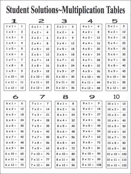 multiplication chart 1 12 worksheet multiplication chart