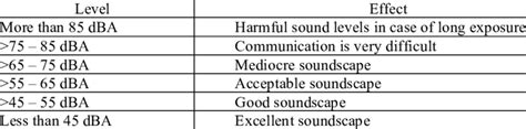 effects   noise levels  table