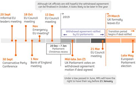 deadline voor de brexit deze grafiek toont alle belangrijke beslissingsmomenten de tijd dringt