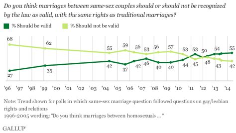 4 charts that show marriage equality is winning vox