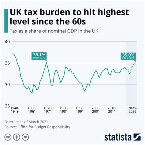 chart uk tax burden  hit highest level    statista