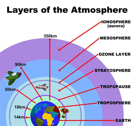 earths atmosphere kidspressmagazinecom