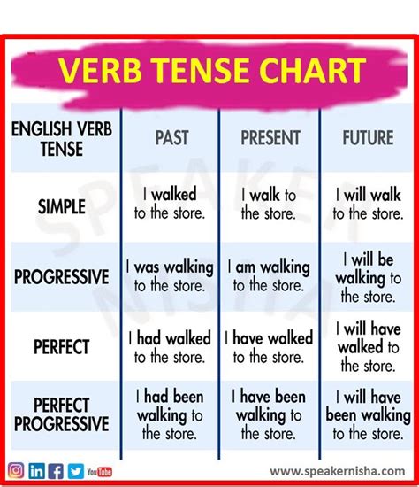 verb tense chart tenses chart english verbs learn english words