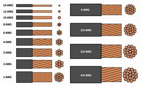 electrical cable size ways   identify  understand