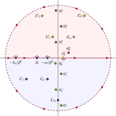 illustration   locations  poles   complex  plane