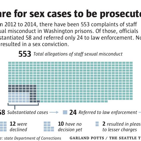Prison Sex Abuse Cases Grow But Prosecutions Are Rare The Seattle Times