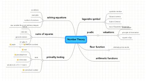 number theory mindmeister mind map