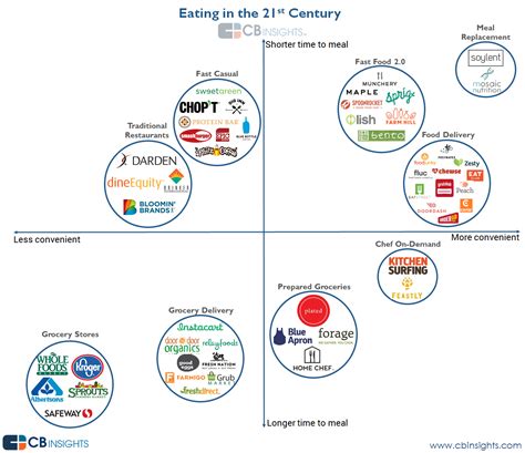 disrupting food analyzing  booming food tech startup landscape