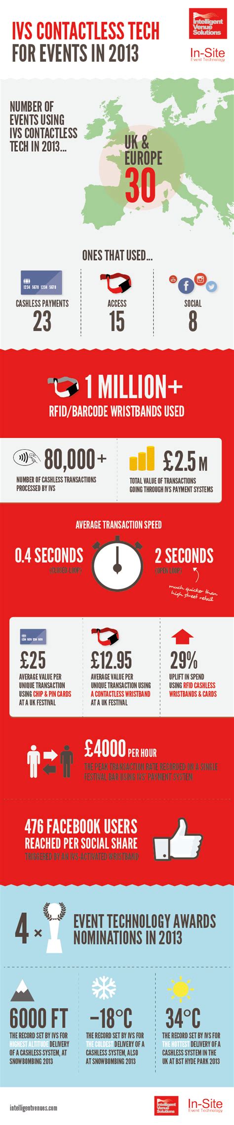 intelligent venue solutions   infographic  contactless