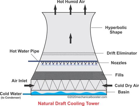 cooling tower    works mechanical booster