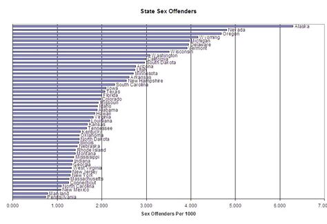 graphs of things sex offenders