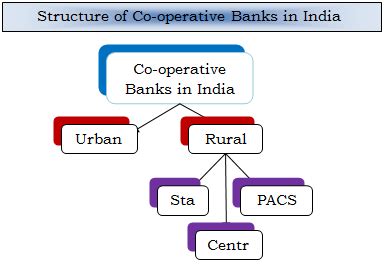 cooperative banks brought  rbi gktoday