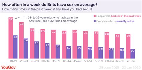 how much sex are britons having yougov