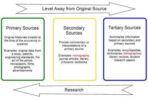 level  origin graphic defining primary secondary  tertiary