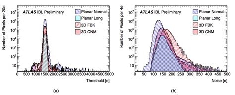 threshold   noise distributions  tuning  pixels    scientific