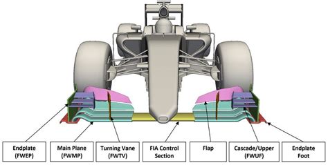 front wing components computational fluid dynamics racing car design formula  car