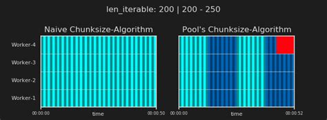 python multiprocessing understanding logic  chunksize