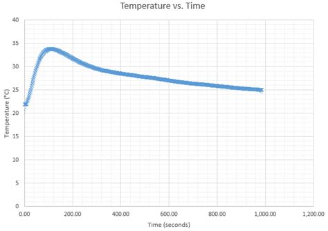 thermodynamics area  temperature time graph physics stack exchange