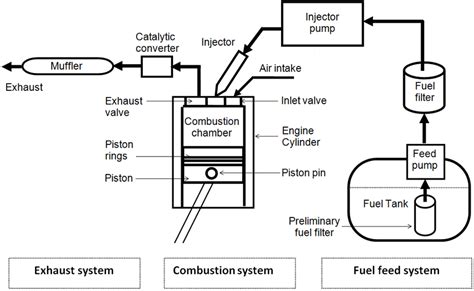 schematic diagram   typical diesel engine fuel system   scientific diagram