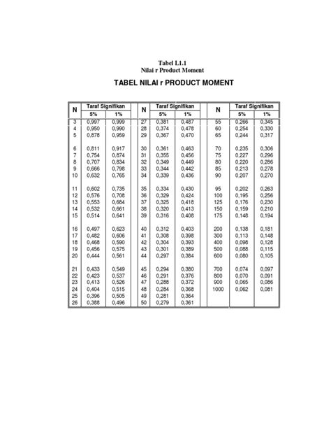 tabel product moment