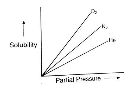 Solubility Of Oxygen Gas In Water Follows Henrys Law When The