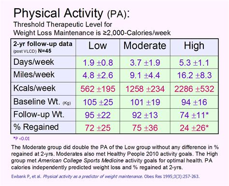 physical activity physical activity level chart