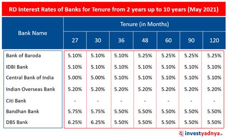 Latest Recurring Deposit Interest Rates Of Major Banks Yadnya