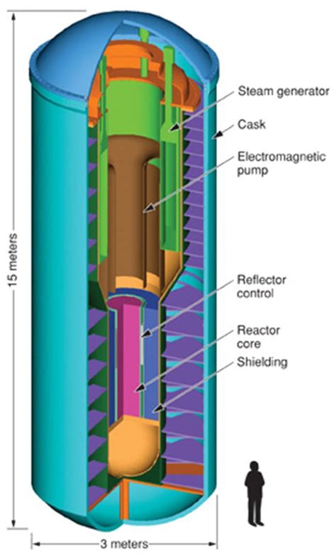 innovations small modular energy reactors   isotopes