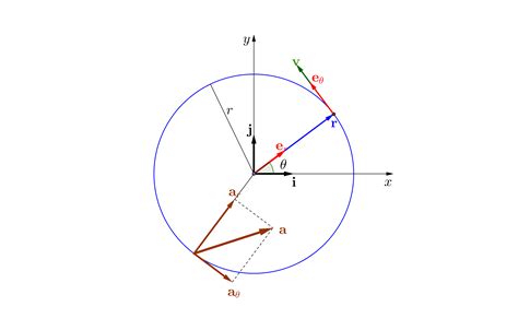 homework  exercises  fall  circular motion physics stack