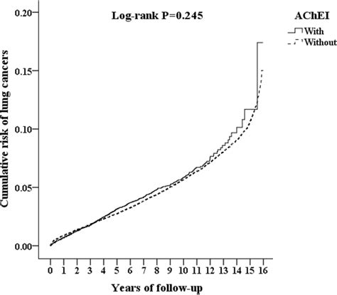 Kaplan–meier For Cumulative Risk Of Lung Cancers Aged 50 And Over