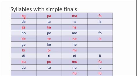 drills  chinese pinyin initials finals  syllables youtube