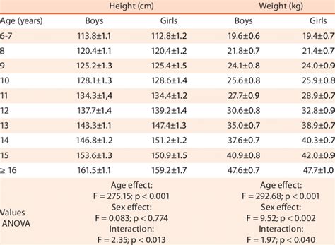 descriptive values of height and weight according to sex