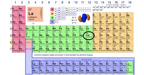 Valence Electrons Chart Chem Valence Electrons Scientific Tutor