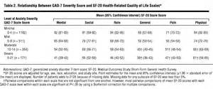 A Brief Measure For Assessing Generalized Anxiety Disorder