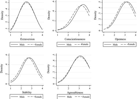 Densities Of The Big Five Personality Traits By Gender
