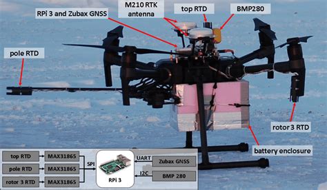 dji  rtk drone   payload  scientific diagram