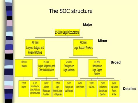 standard occupational classification system soc powerpoint