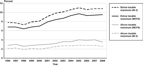 effects  employer sponsored health insurance costs  social security