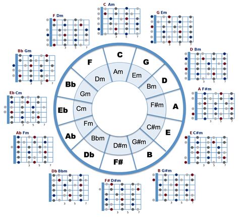 printable circle  fifths guitar captain printable calendars