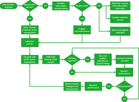 process flowchart flow diagram software  program