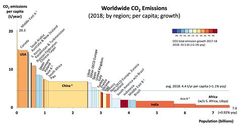 worldwide  emissions variwide chart