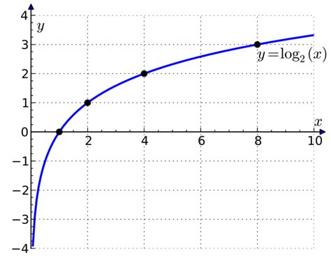 log graph razvanmadison
