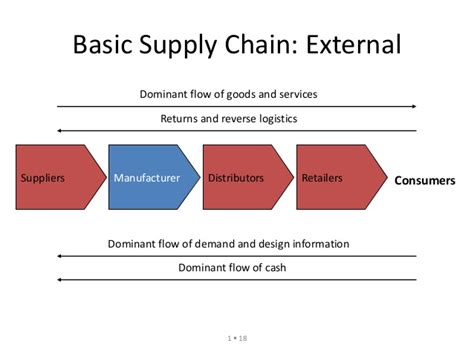 Supply Chain Management Basics Iibm Institute Lms