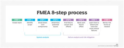 What Is Fmea Failure Mode And Effects Analysis A Definition From