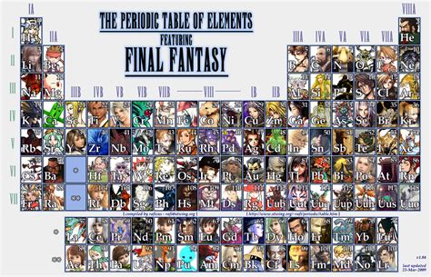 The World Of Raficus Periodic Table Of Elements Featuring Final Fantasy