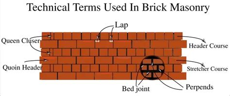 brick masonry archi monarch