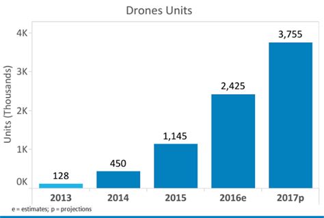 drone sales forecasts released  cta droneflyerscom