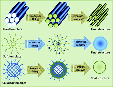 nanomaterials  review  synthesis methods properties  progress  challenges