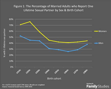 Not Surprising The Happiest Marriages Are Faithful To One Partner