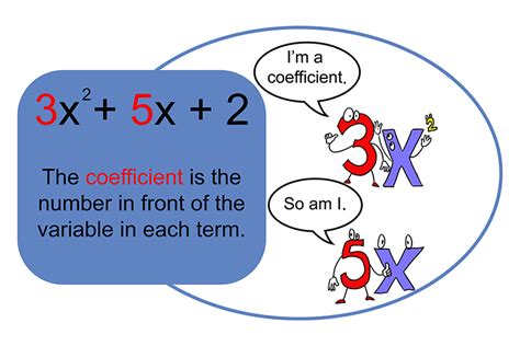 coefficient   number   multiplying  variable